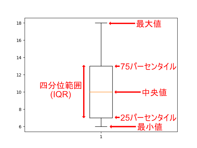 実験データの外れ値を統計学的に判別する方法 Biotech ラボ ノート