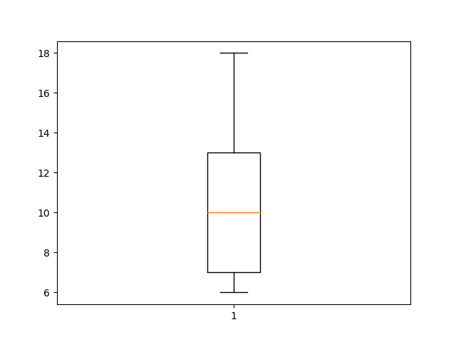 Matplotlibで箱ひげ図を描く Python Biotech ラボ ノート