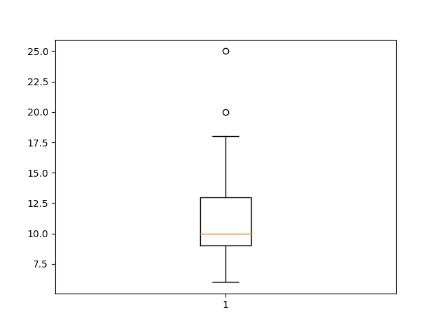 箱ひげ図を描く Python Biotech ラボ ノート